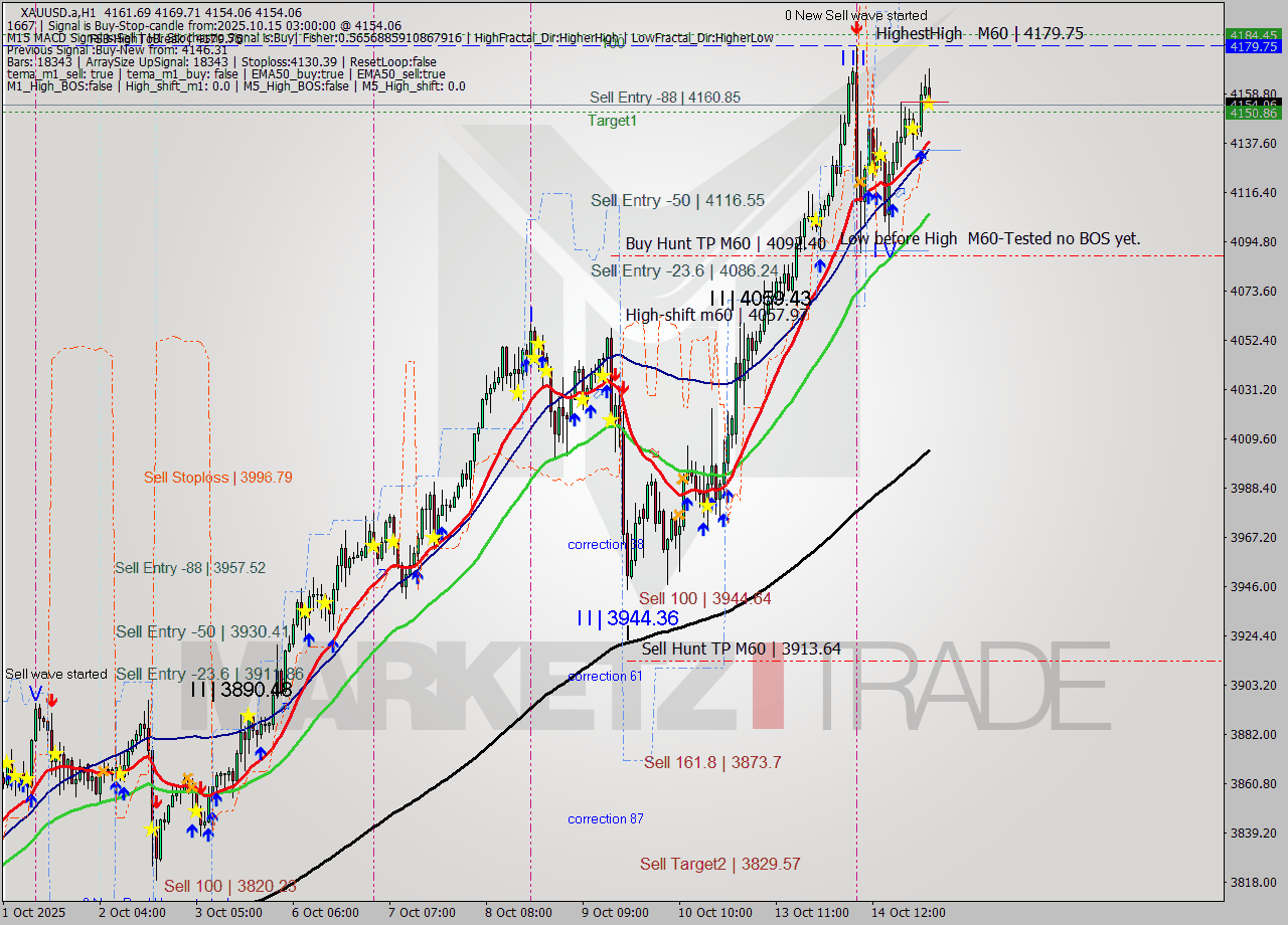 XAUUSD.a MTF analysis at 2025.10.15 03:29