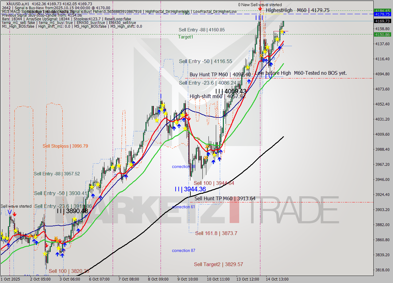 XAUUSD.a MTF analysis at 2025.10.15 04:02