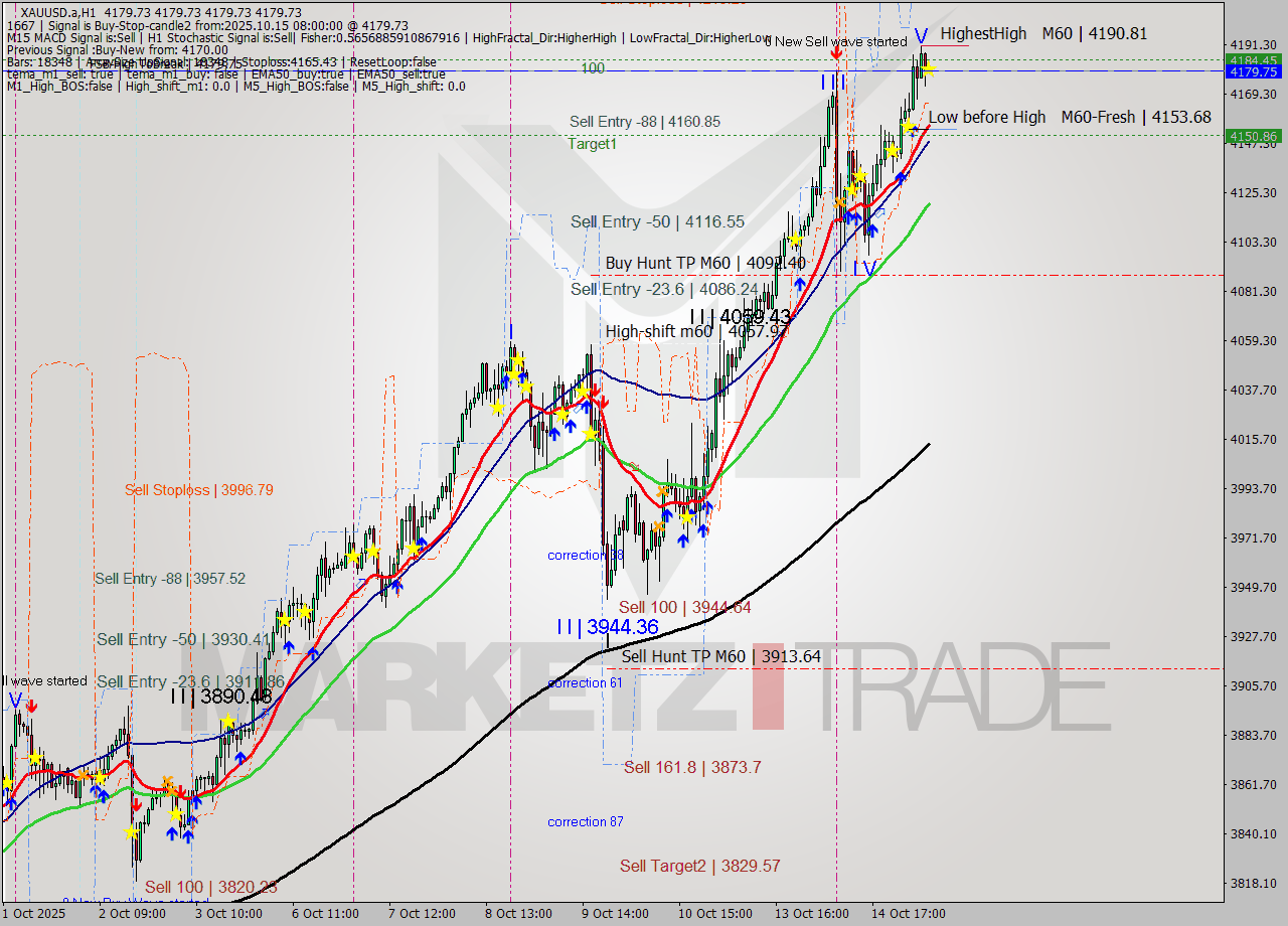 XAUUSD.a MTF analysis at 2025.10.15 08:00