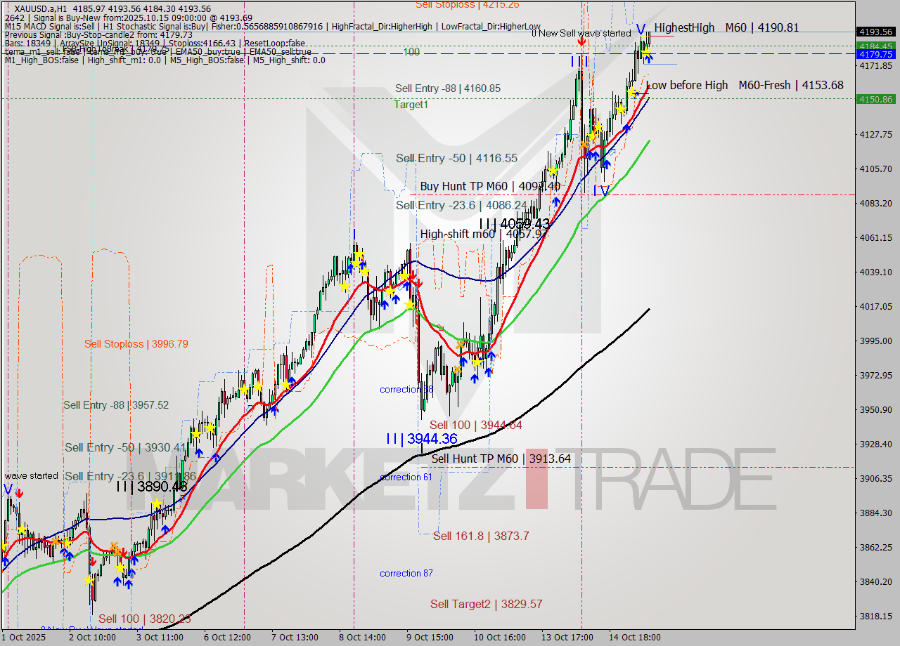 XAUUSD.a MTF analysis at 2025.10.15 09:43