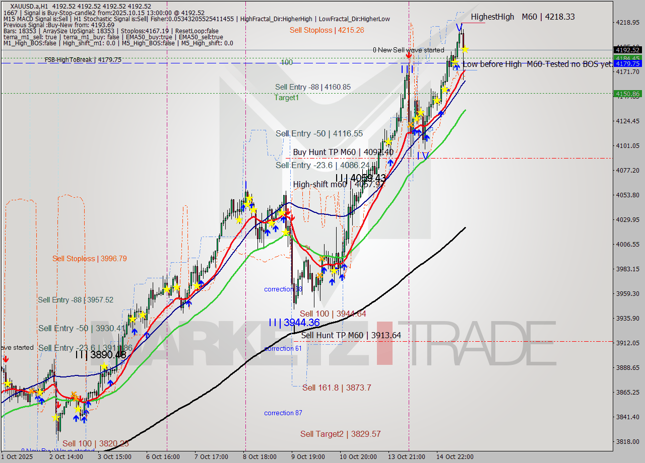 XAUUSD.a MTF analysis at 2025.10.15 13:00