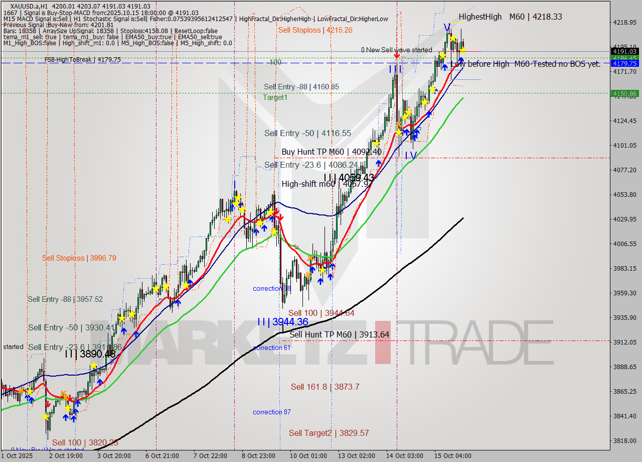 XAUUSD.a MTF analysis at 2025.10.15 18:34