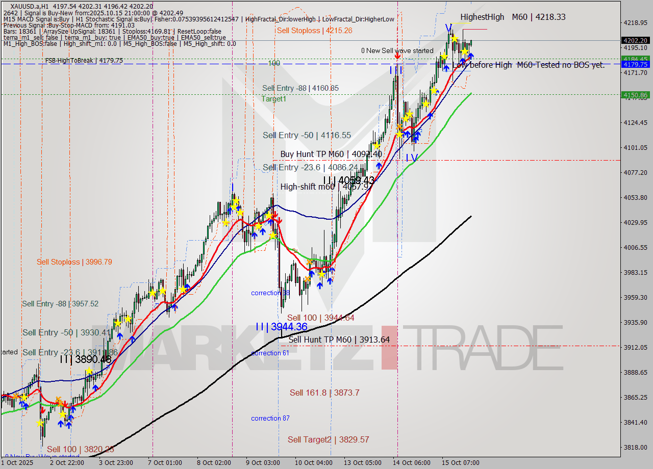XAUUSD.a MTF analysis at 2025.10.15 21:05