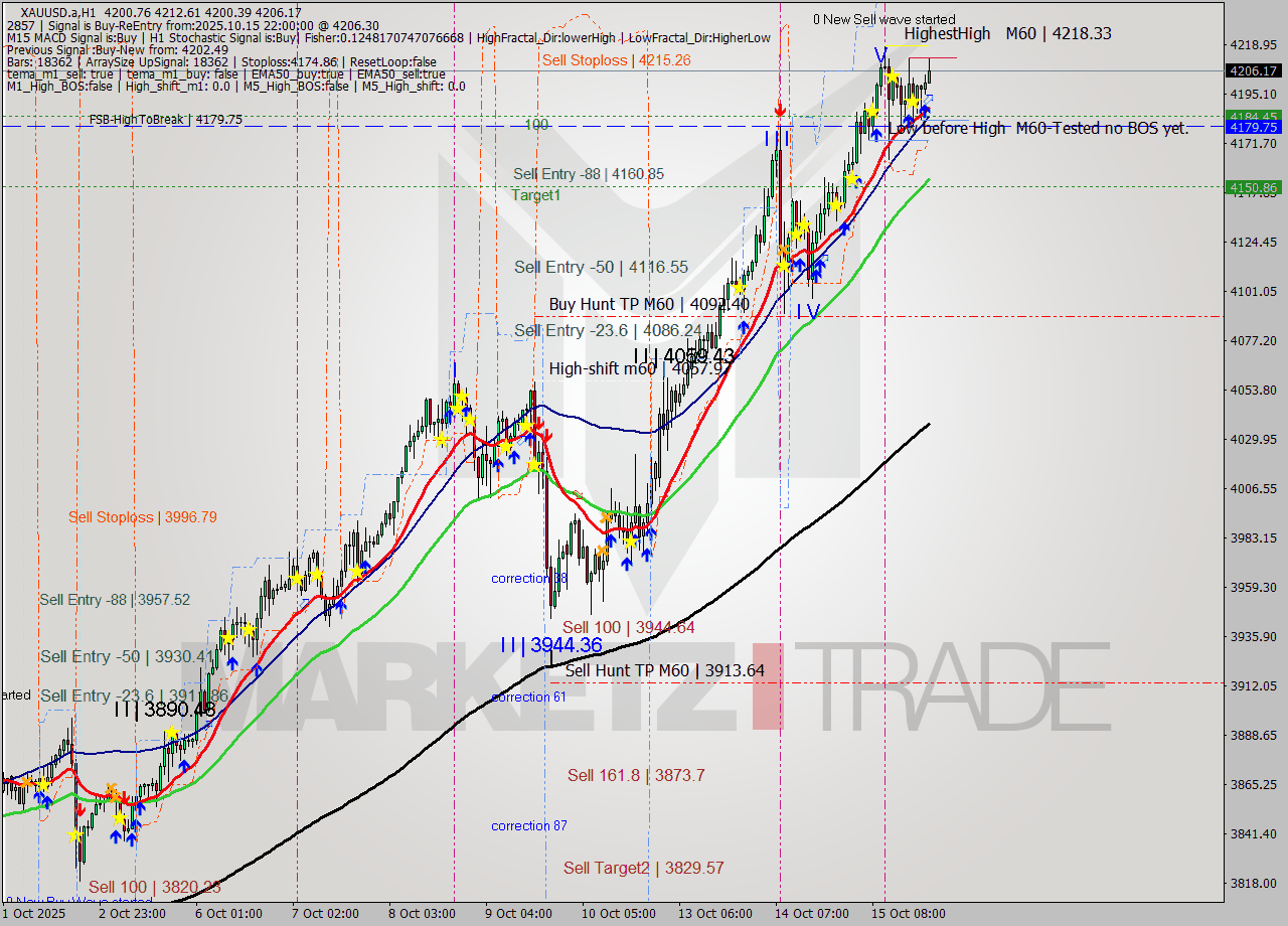 XAUUSD.a MTF analysis at 2025.10.15 22:41