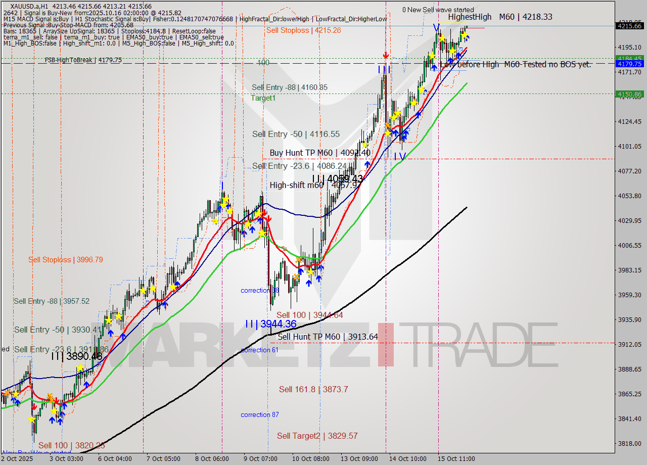 XAUUSD.a MTF analysis at 2025.10.16 02:00