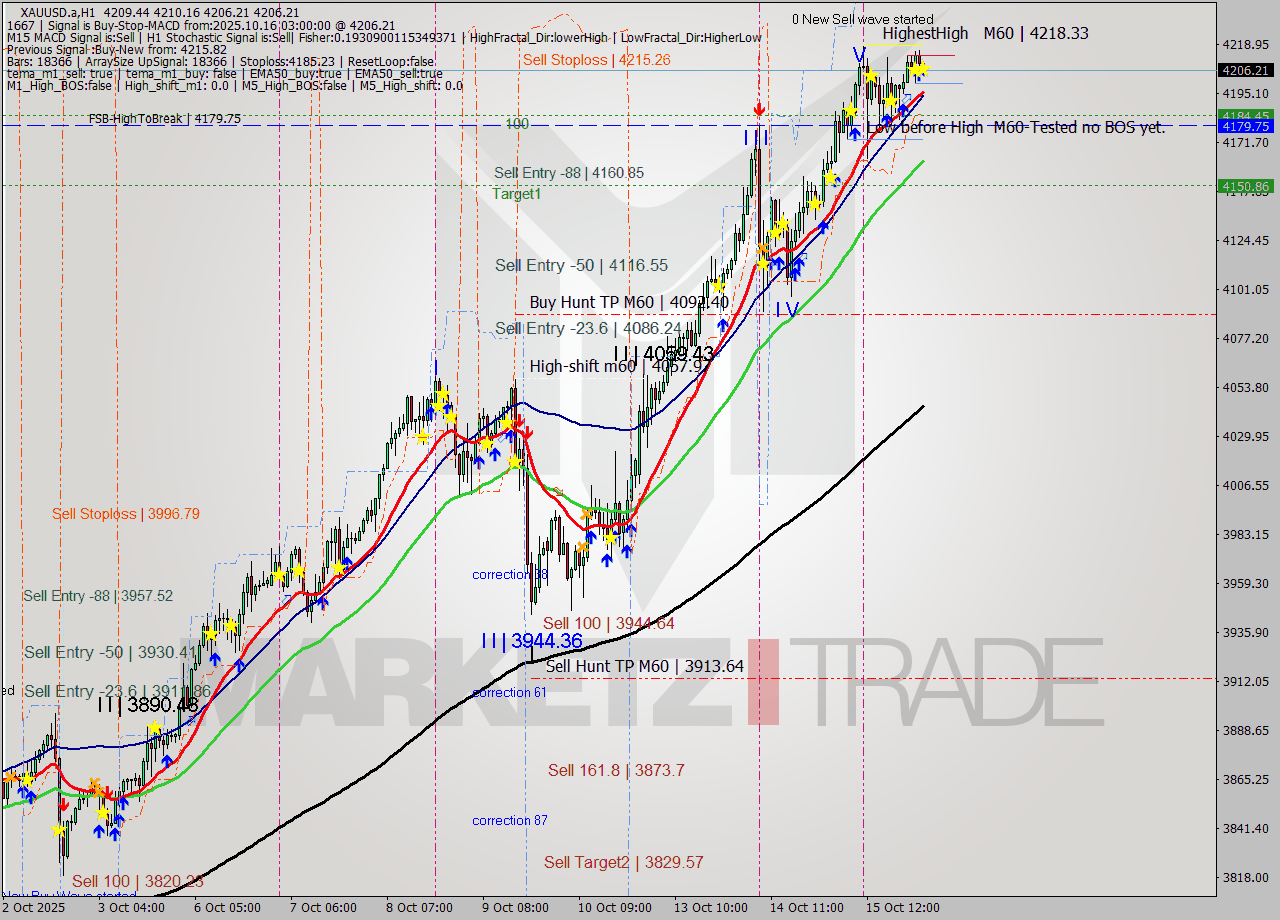 XAUUSD.a MTF analysis at 2025.10.16 03:03