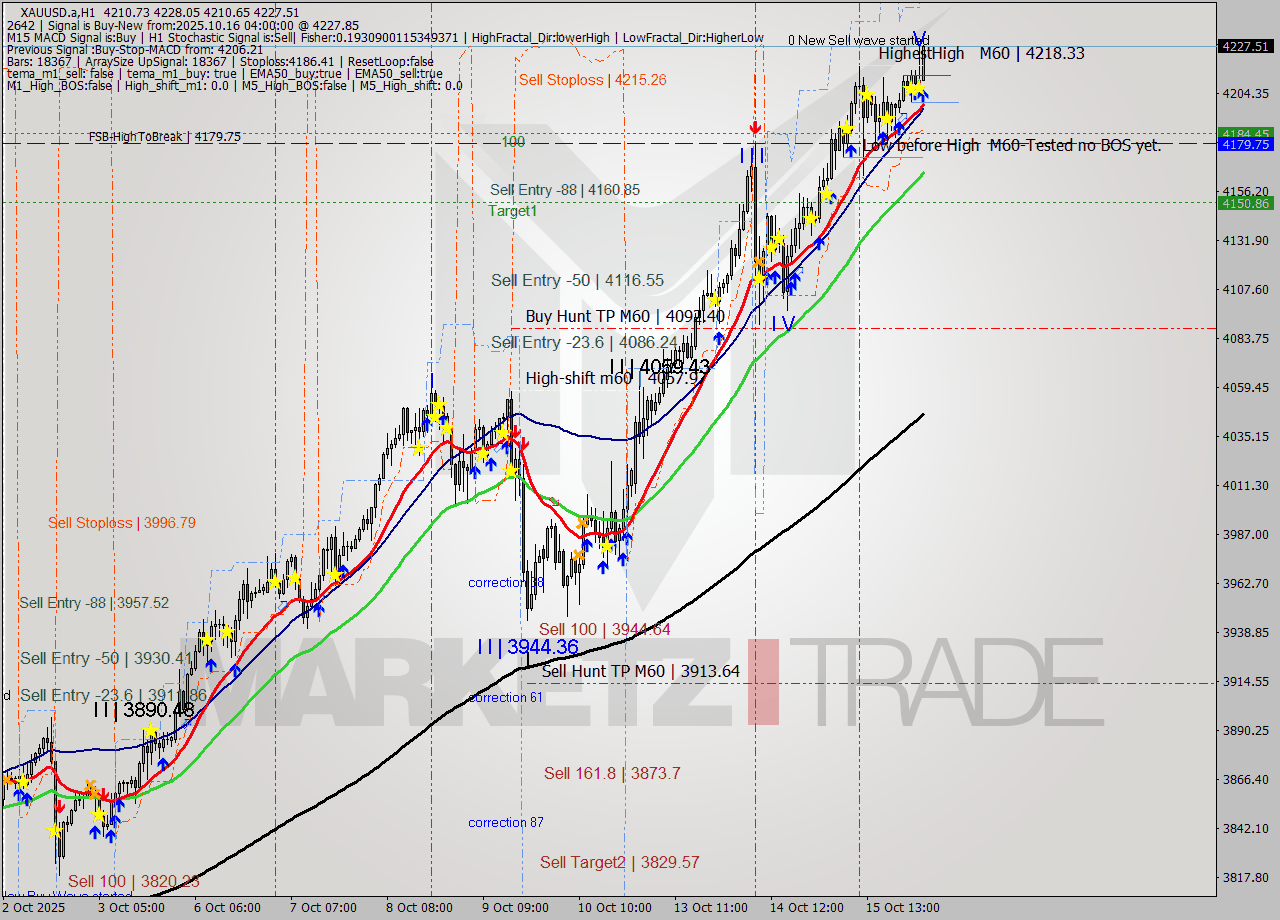 XAUUSD.a MTF analysis at 2025.10.16 04:28