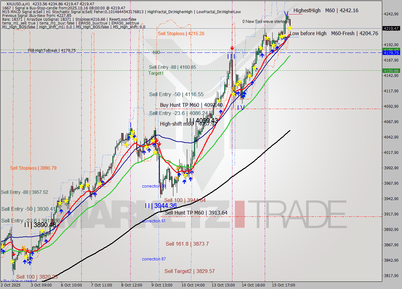 XAUUSD.a MTF analysis at 2025.10.16 08:30