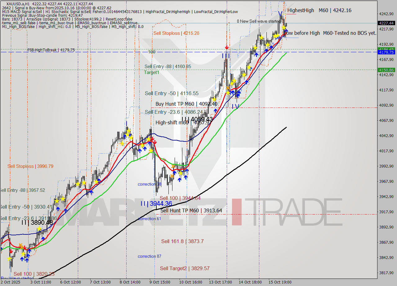 XAUUSD.a MTF analysis at 2025.10.16 10:09