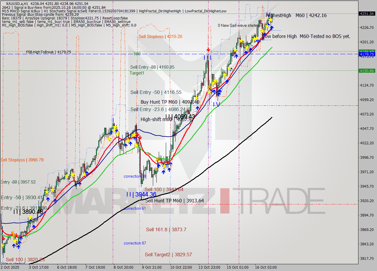 XAUUSD.a MTF analysis at 2025.10.16 16:22