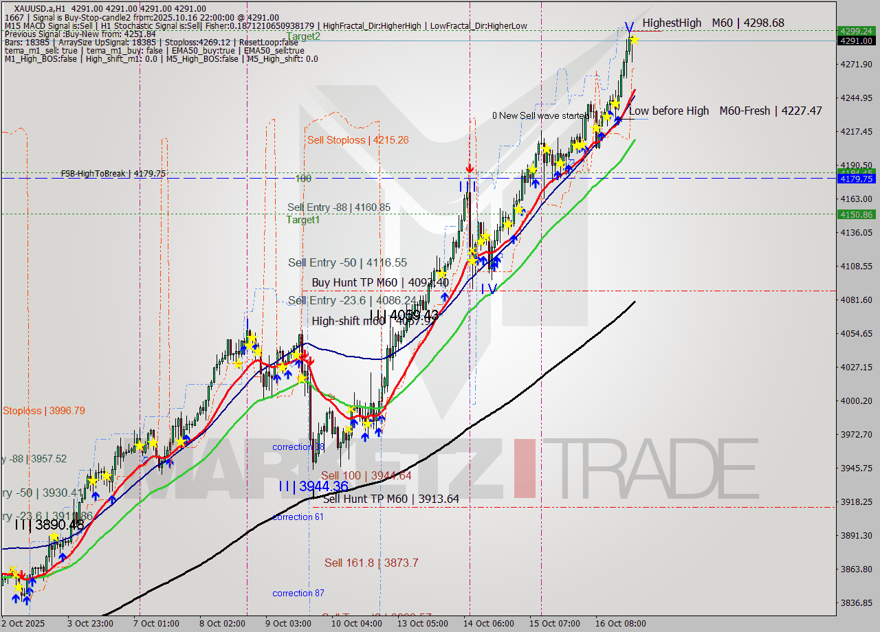 XAUUSD.a MTF analysis at 2025.10.16 22:00