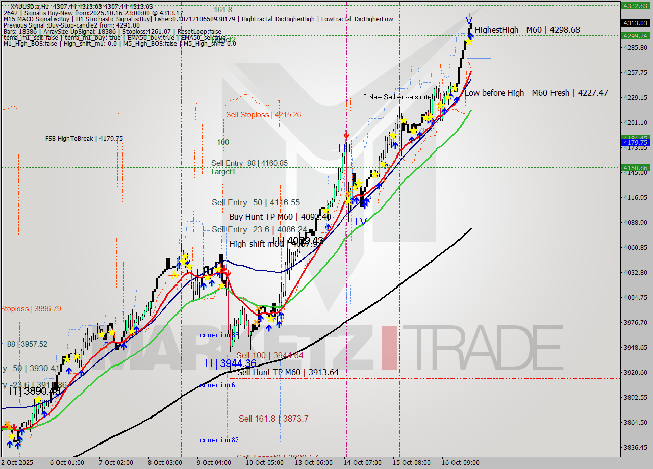 XAUUSD.a MTF analysis at 2025.10.16 23:02