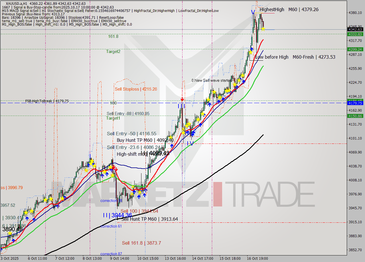 XAUUSD.a MTF analysis at 2025.10.17 10:19