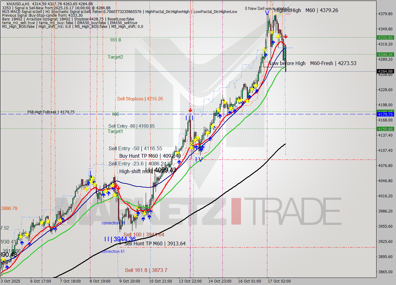 XAUUSD.a MTF analysis at 2025.10.17 16:35