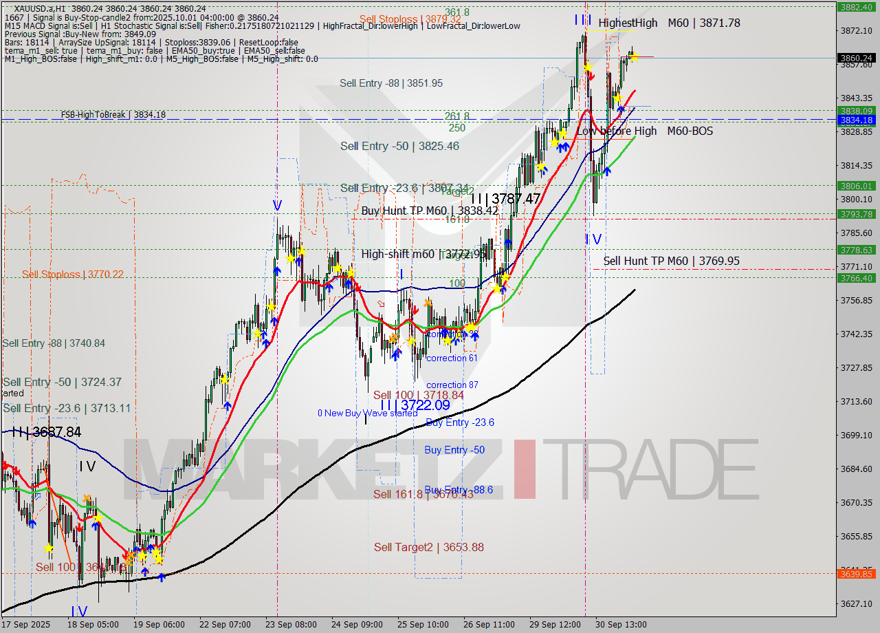 XAUUSD.a MTF analysis at 2025.10.01 04:00
