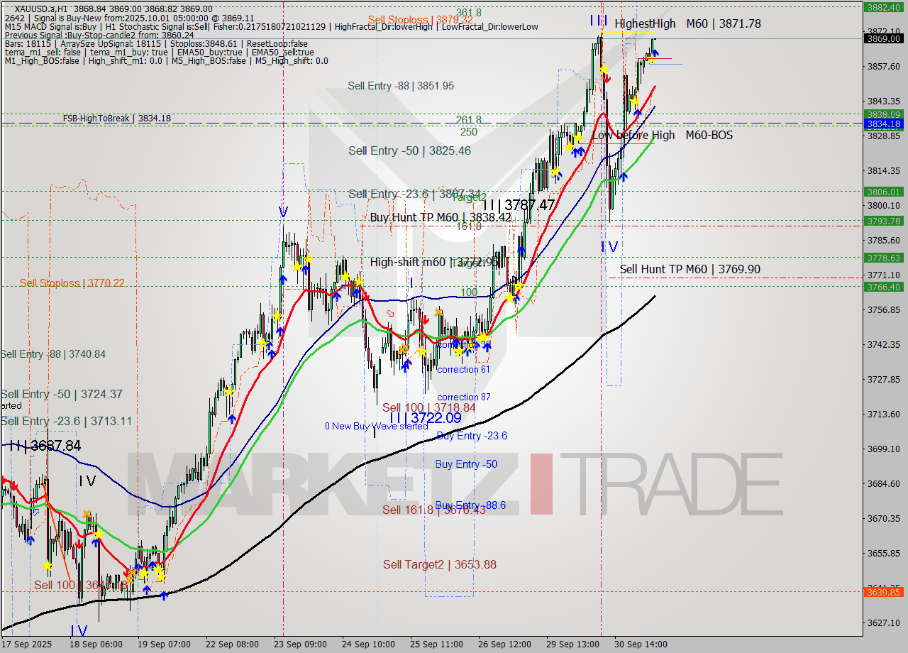 XAUUSD.a MTF analysis at 2025.10.01 05:00