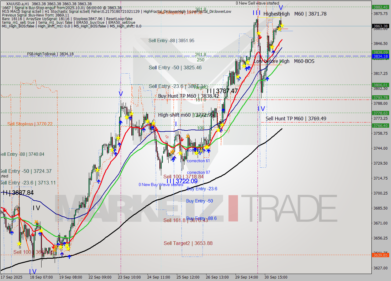 XAUUSD.a MTF analysis at 2025.10.01 06:00