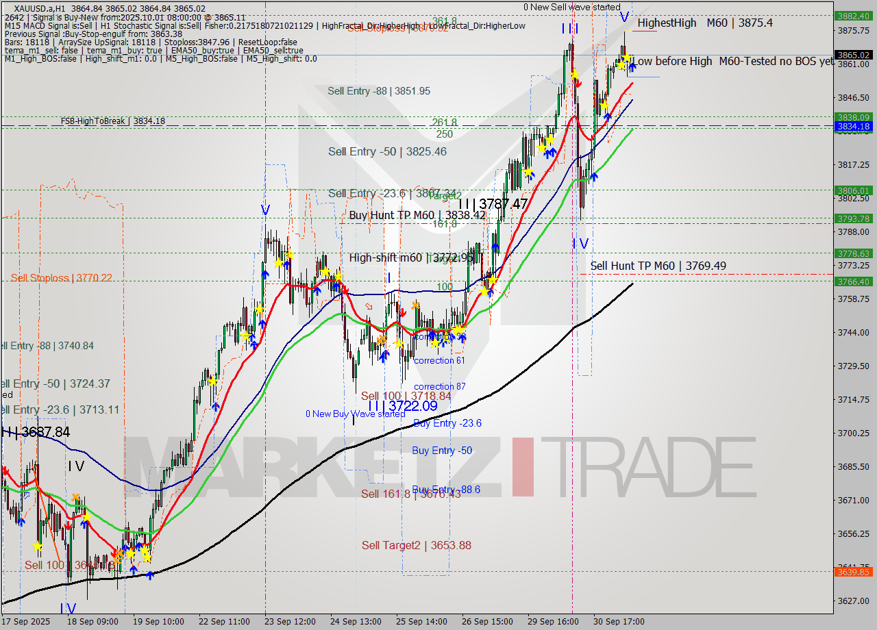 XAUUSD.a MTF analysis at 2025.10.01 08:00