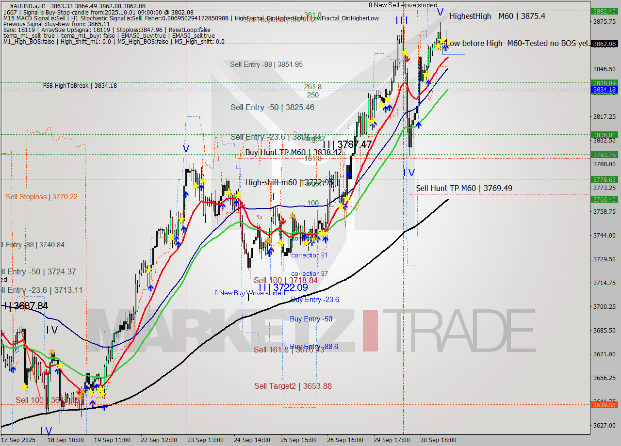 XAUUSD.a MTF analysis at 2025.10.01 09:02