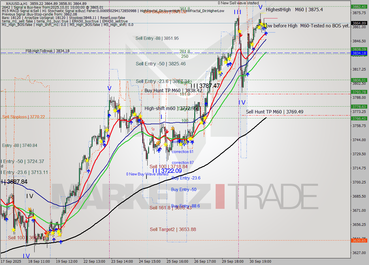 XAUUSD.a MTF analysis at 2025.10.01 10:12