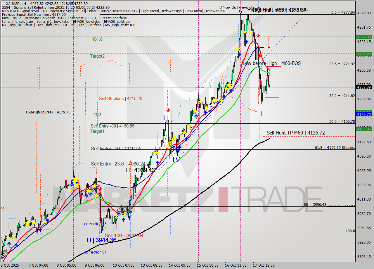 XAUUSD.a MTF analysis at 2025.10.20 03:41