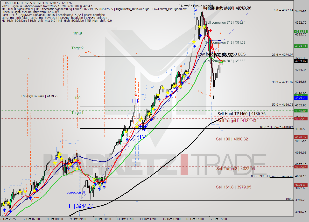 XAUUSD.a MTF analysis at 2025.10.20 06:53