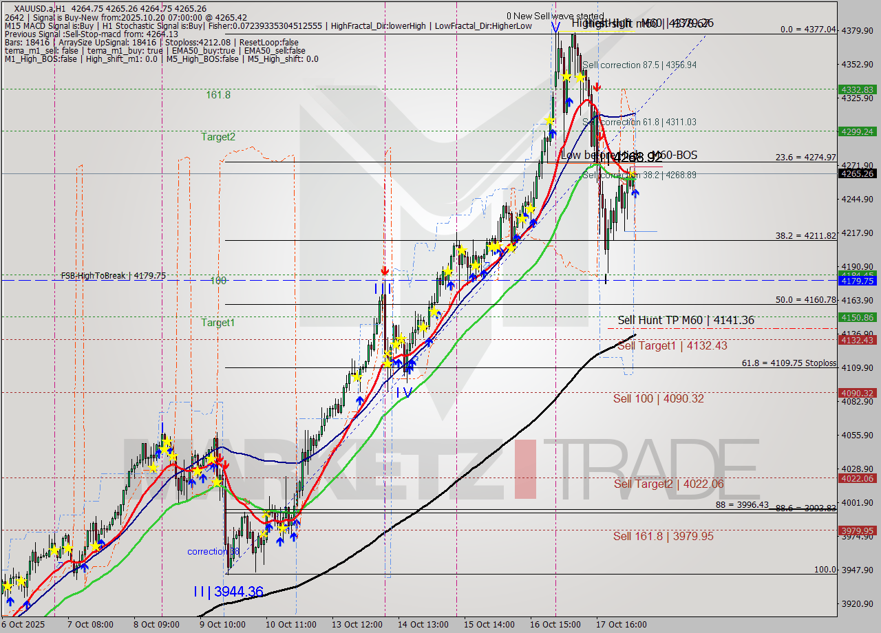 XAUUSD.a MTF analysis at 2025.10.20 07:00