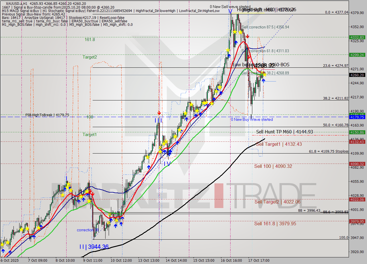 XAUUSD.a MTF analysis at 2025.10.20 08:10
