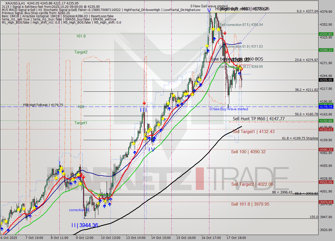 XAUUSD.a MTF analysis at 2025.10.20 09:40