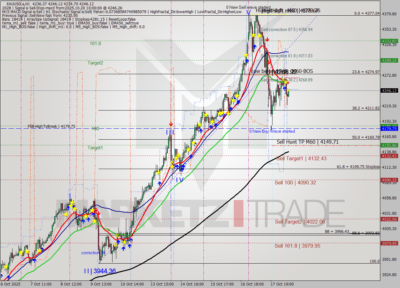 XAUUSD.a MTF analysis at 2025.10.20 10:08