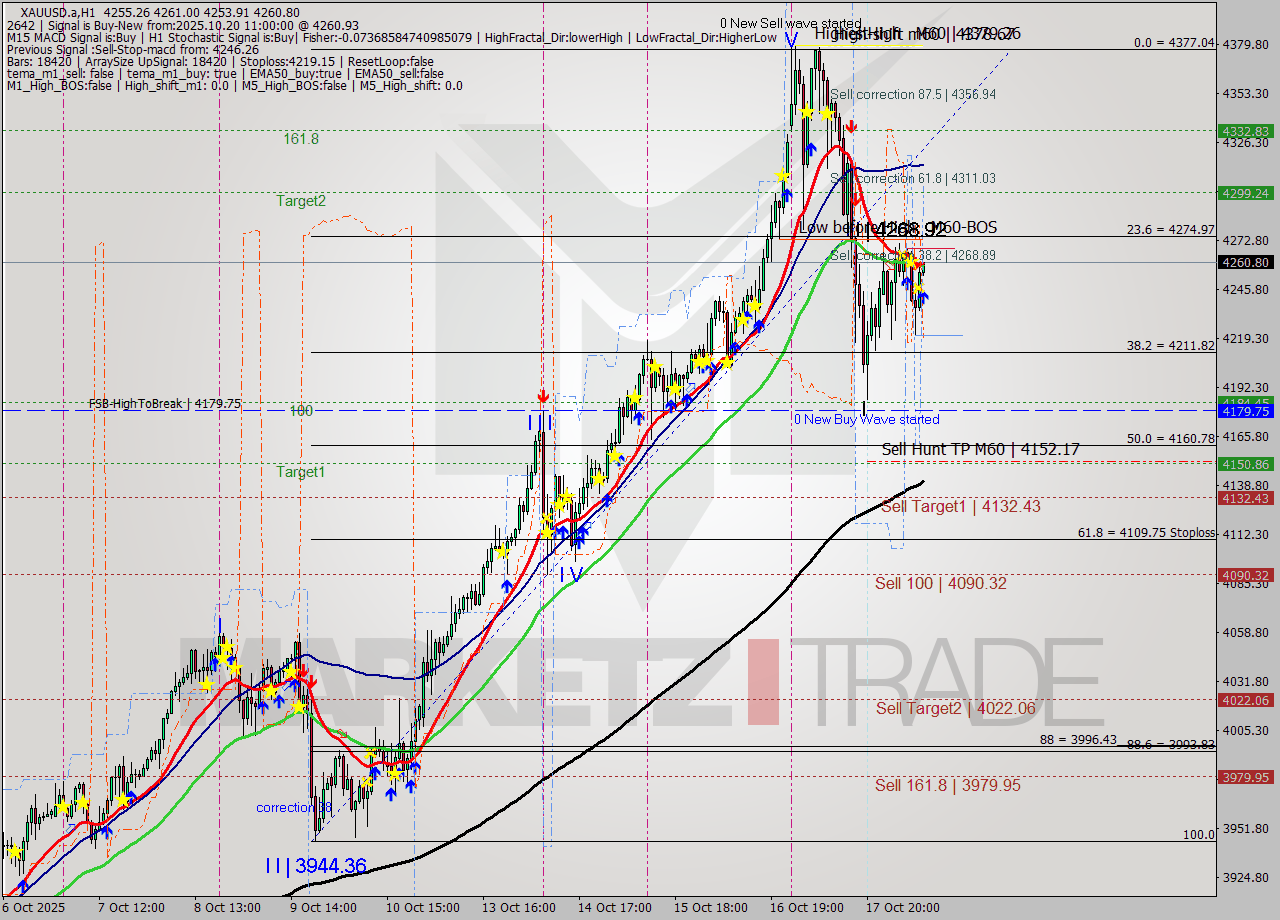 XAUUSD.a MTF analysis at 2025.10.20 11:10