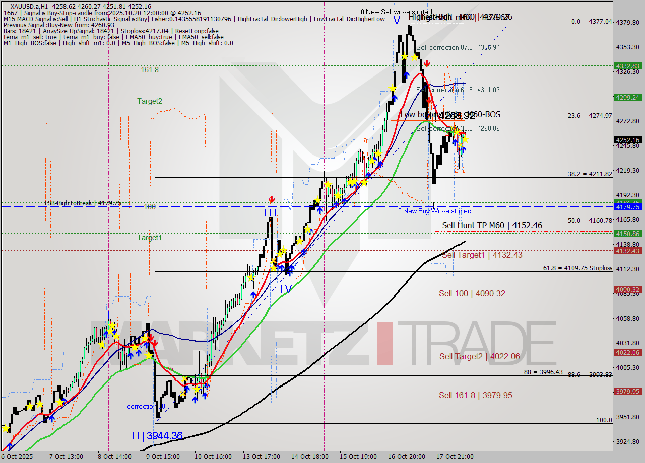 XAUUSD.a MTF analysis at 2025.10.20 12:21