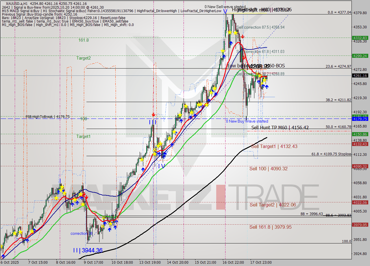 XAUUSD.a MTF analysis at 2025.10.20 14:19