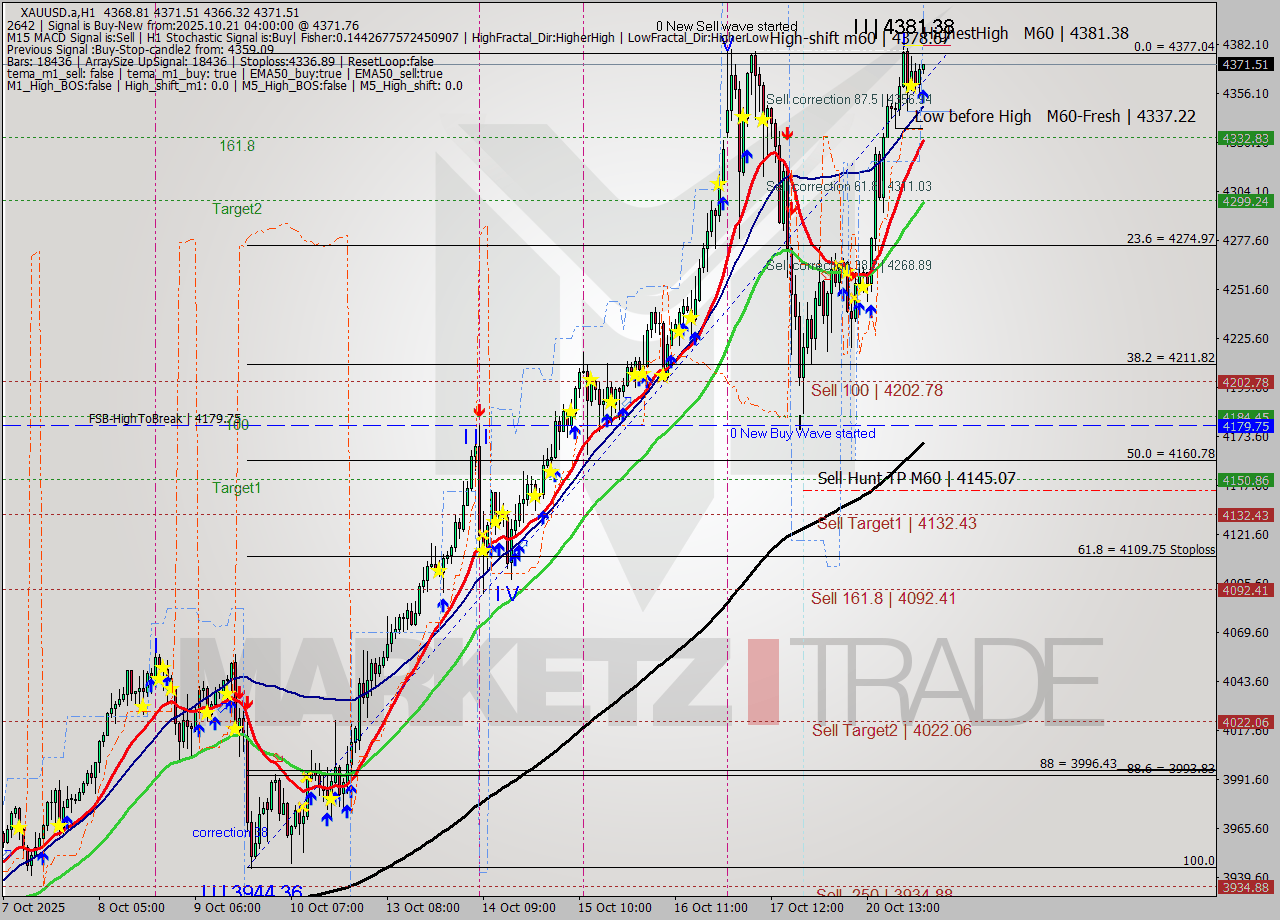 XAUUSD.a MTF analysis at 2025.10.21 04:01