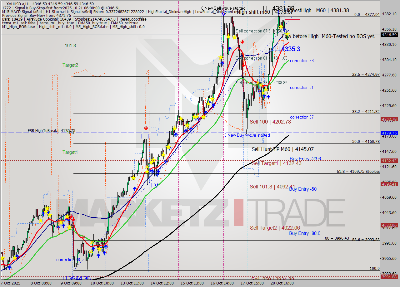 XAUUSD.a MTF analysis at 2025.10.21 07:00