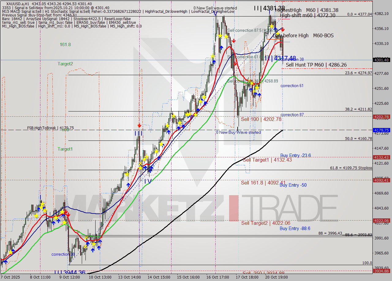 XAUUSD.a MTF analysis at 2025.10.21 10:37