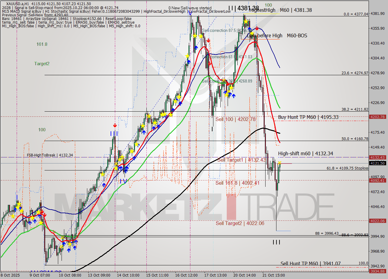 XAUUSD.a MTF analysis at 2025.10.22 06:25