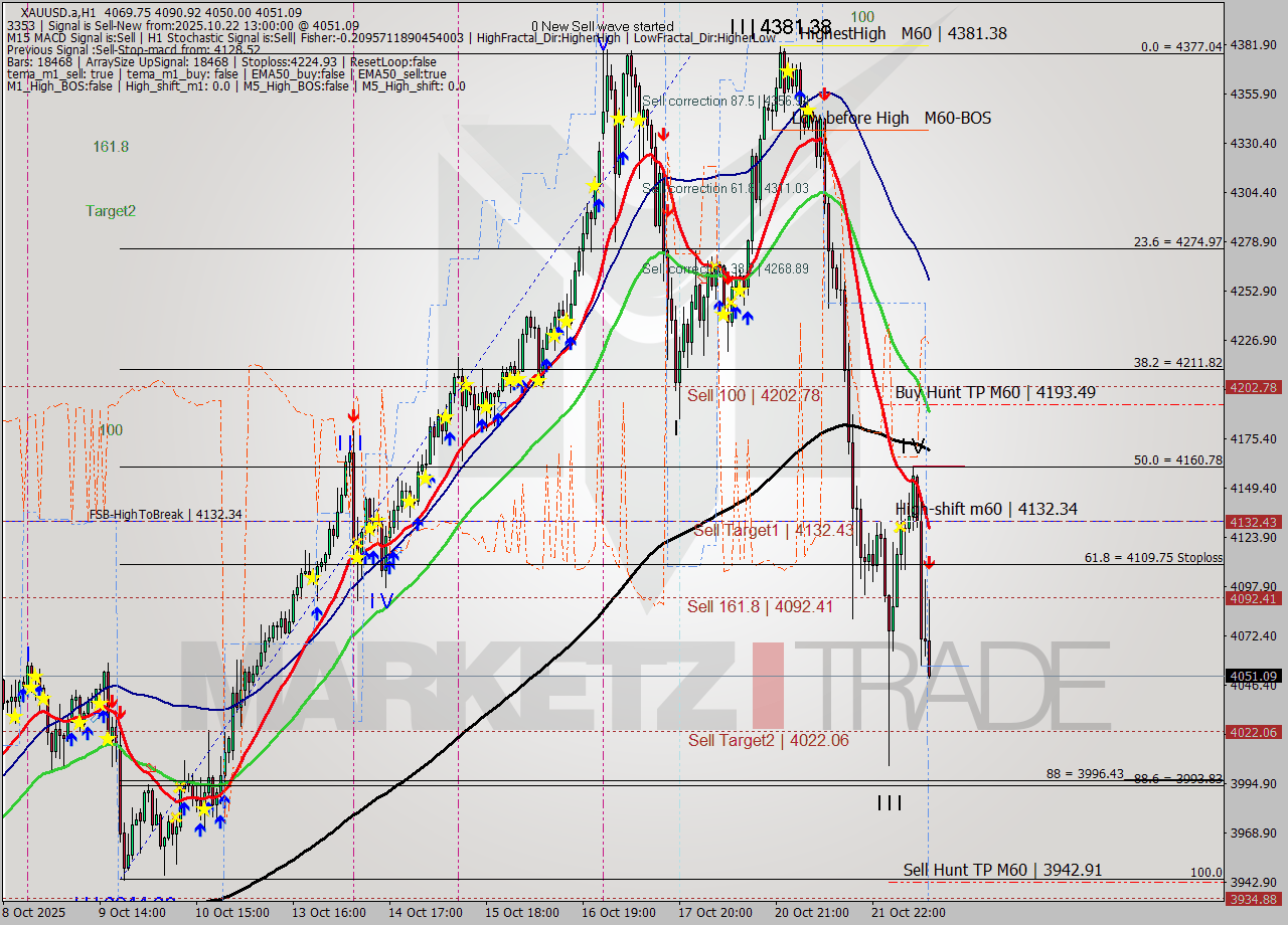 XAUUSD.a MTF analysis at 2025.10.22 13:41