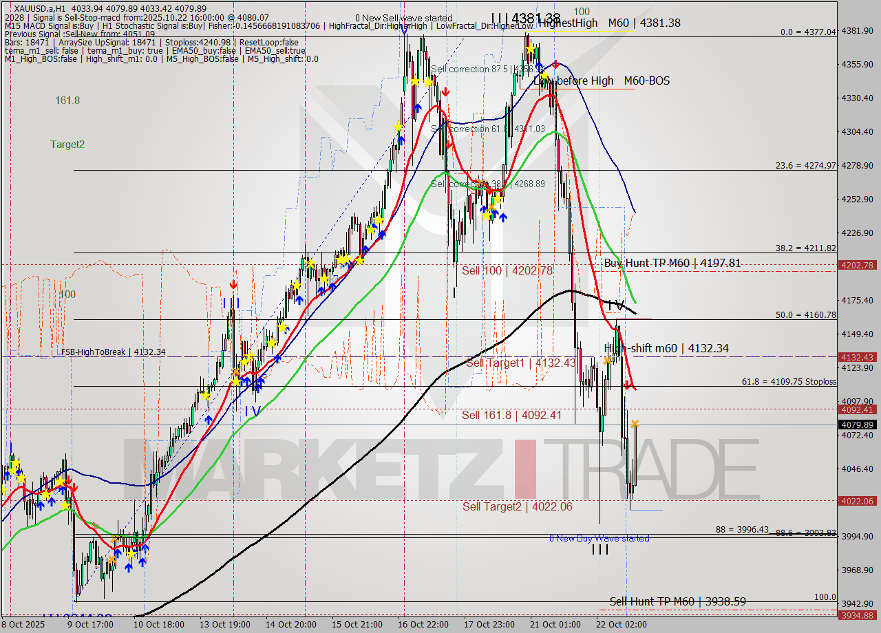 XAUUSD.a MTF analysis at 2025.10.22 16:40
