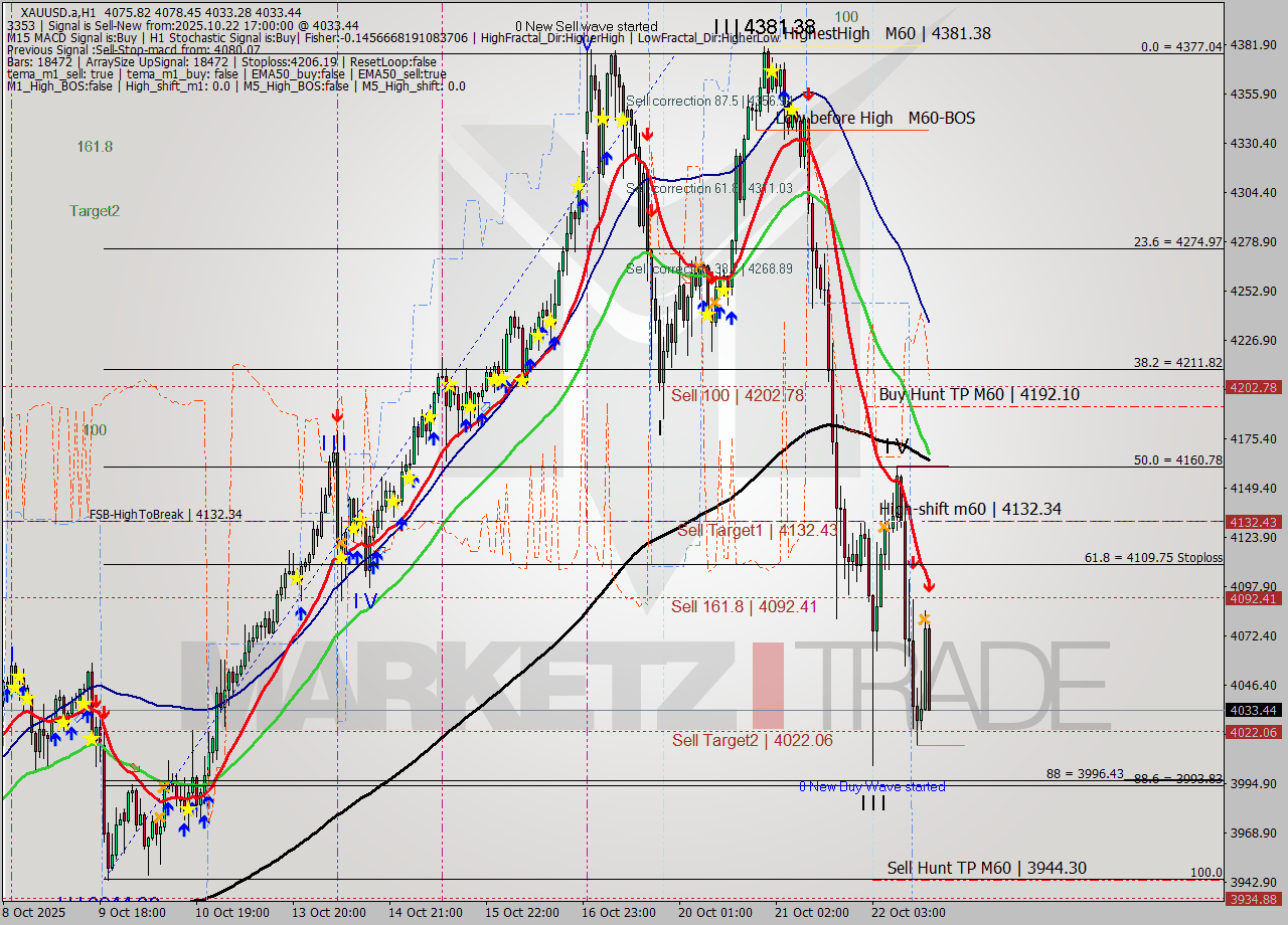 XAUUSD.a MTF analysis at 2025.10.22 17:41