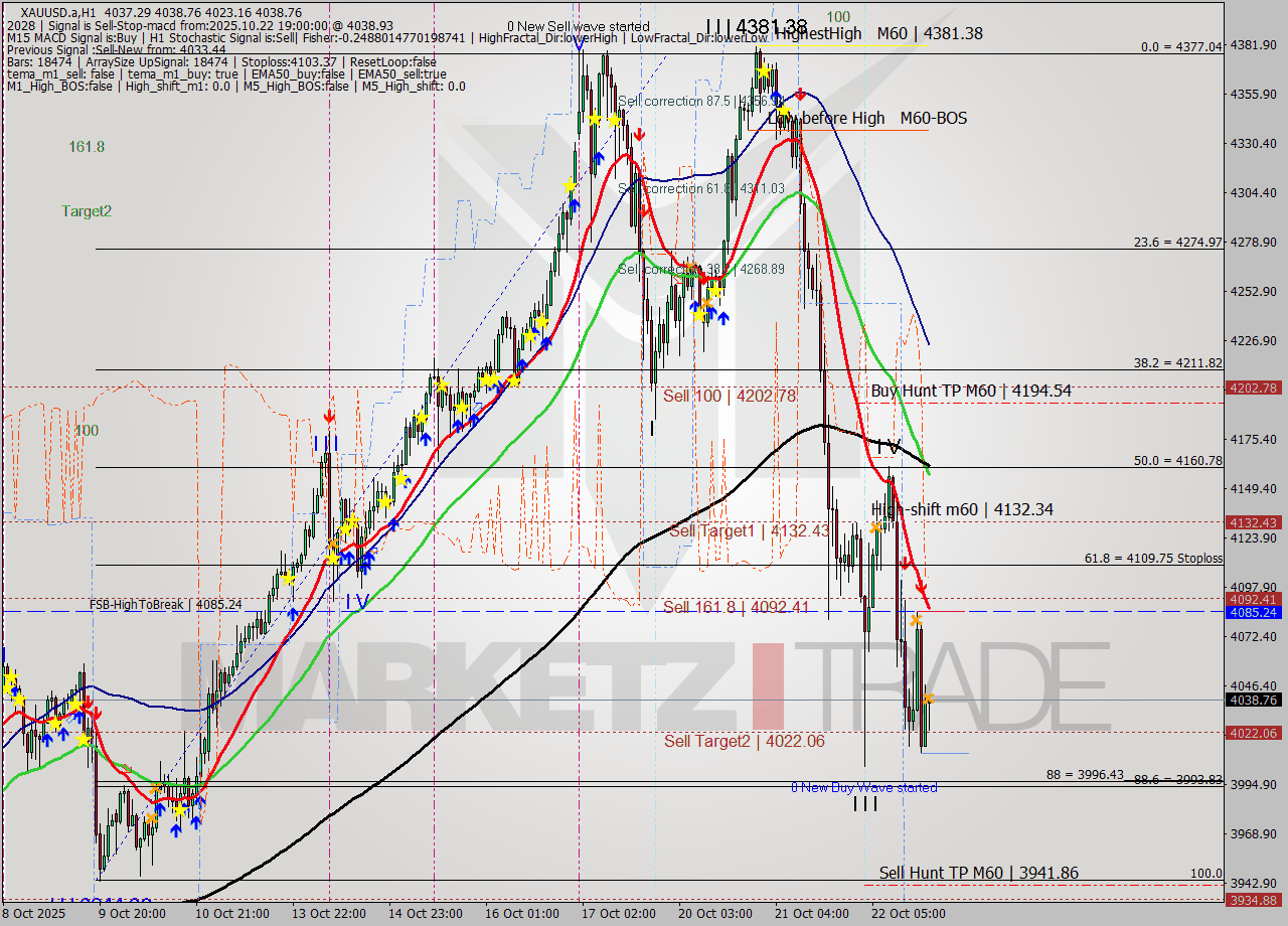 XAUUSD.a MTF analysis at 2025.10.22 19:17