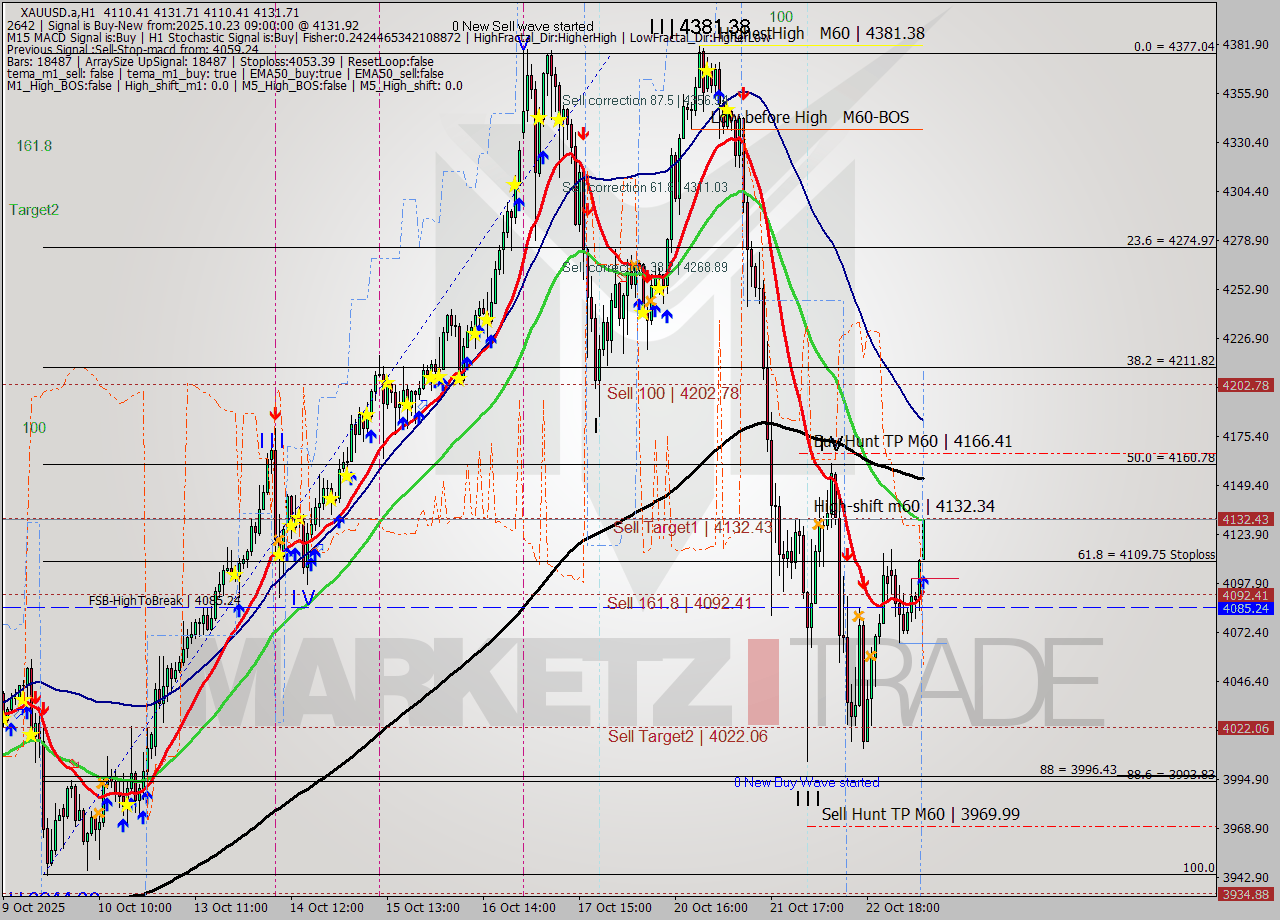 XAUUSD.a MTF analysis at 2025.10.23 09:12