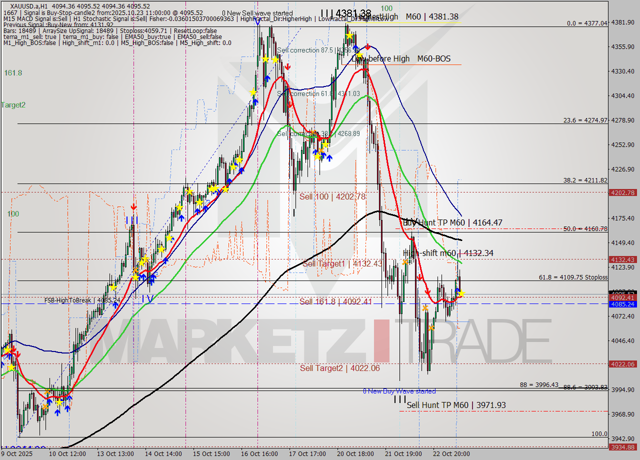 XAUUSD.a MTF analysis at 2025.10.23 11:00