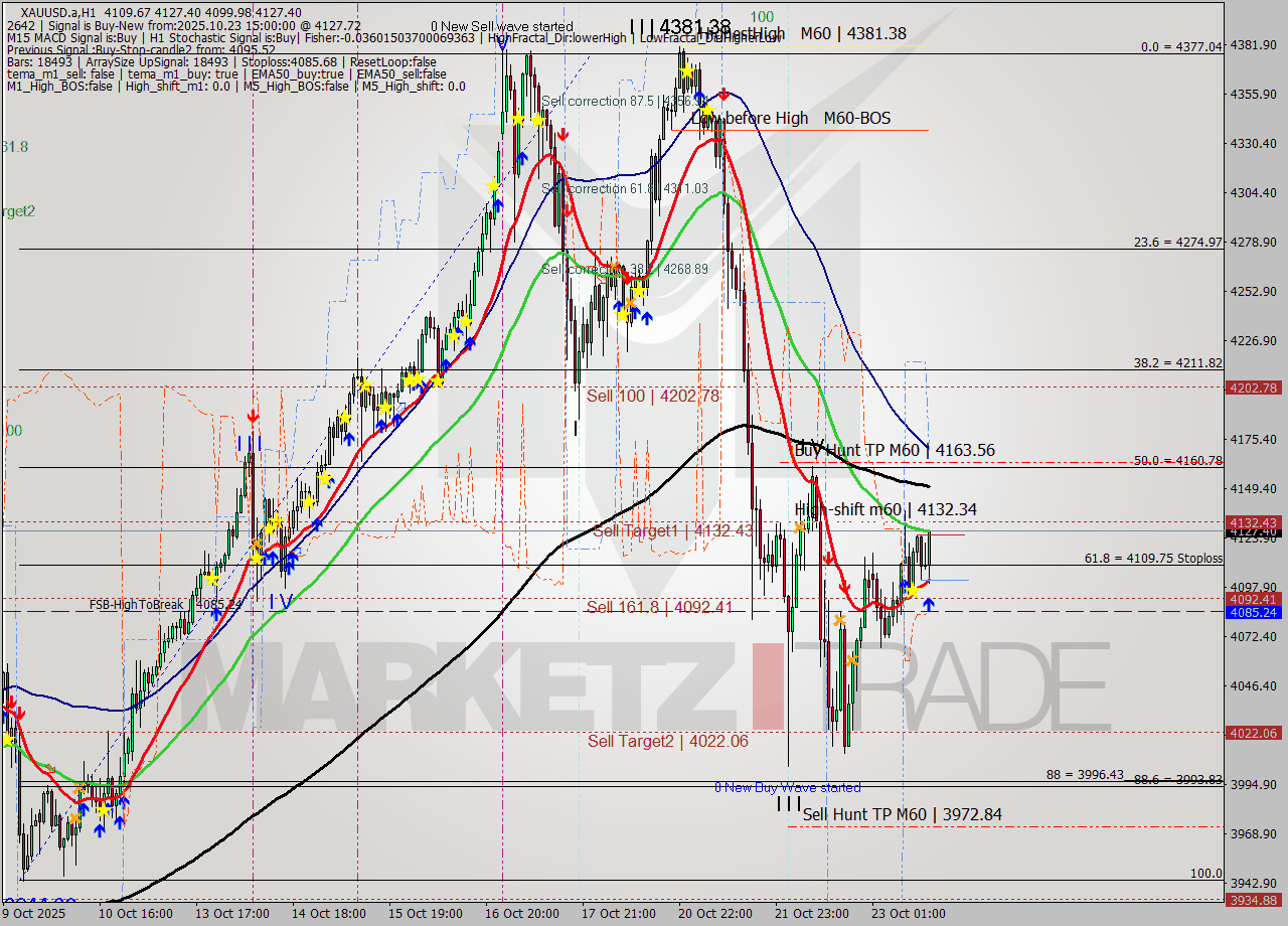 XAUUSD.a MTF analysis at 2025.10.23 15:40
