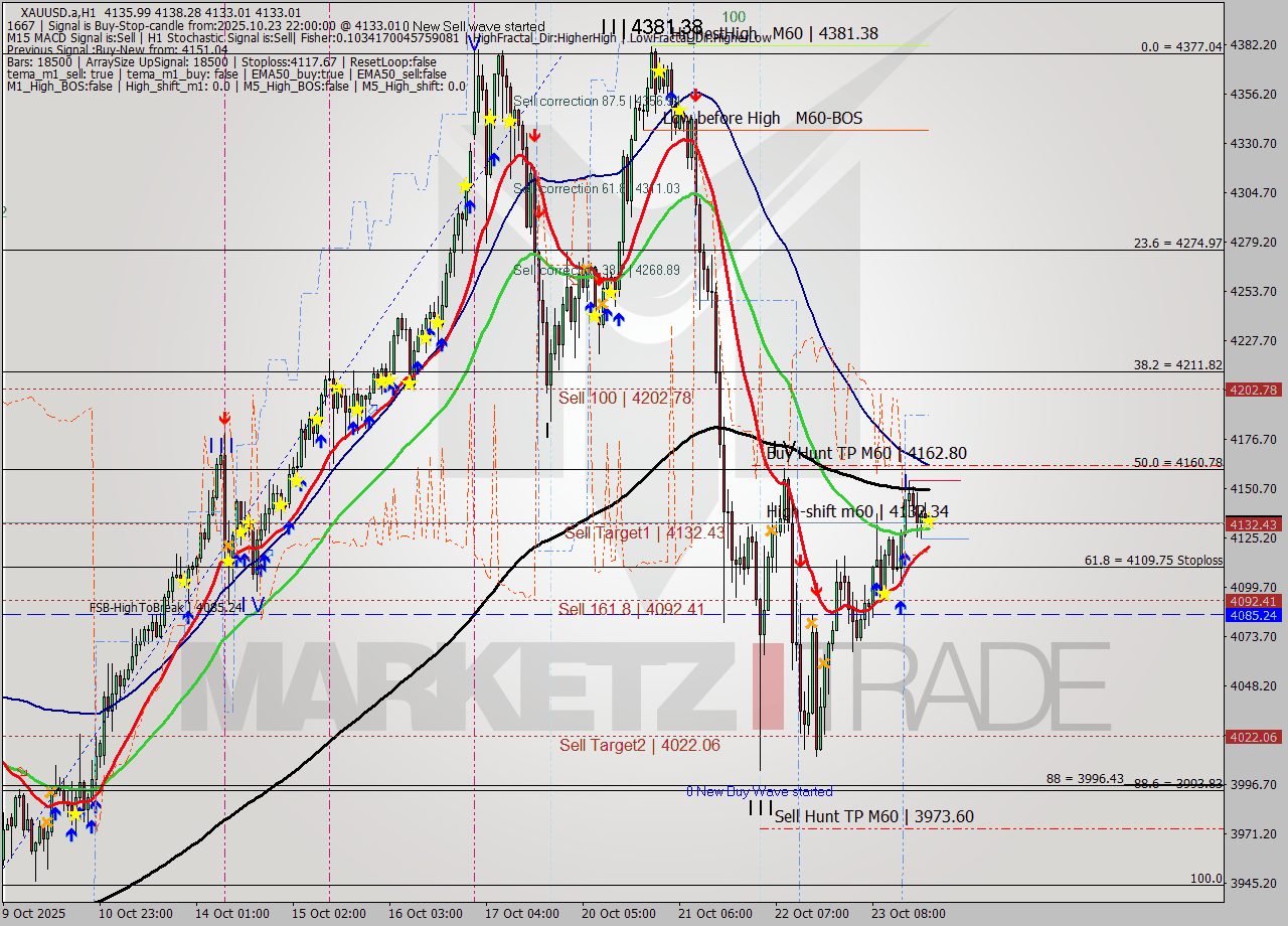 XAUUSD.a MTF analysis at 2025.10.23 22:16