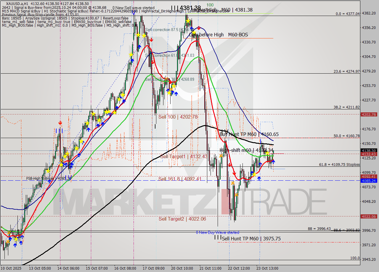 XAUUSD.a MTF analysis at 2025.10.24 04:06