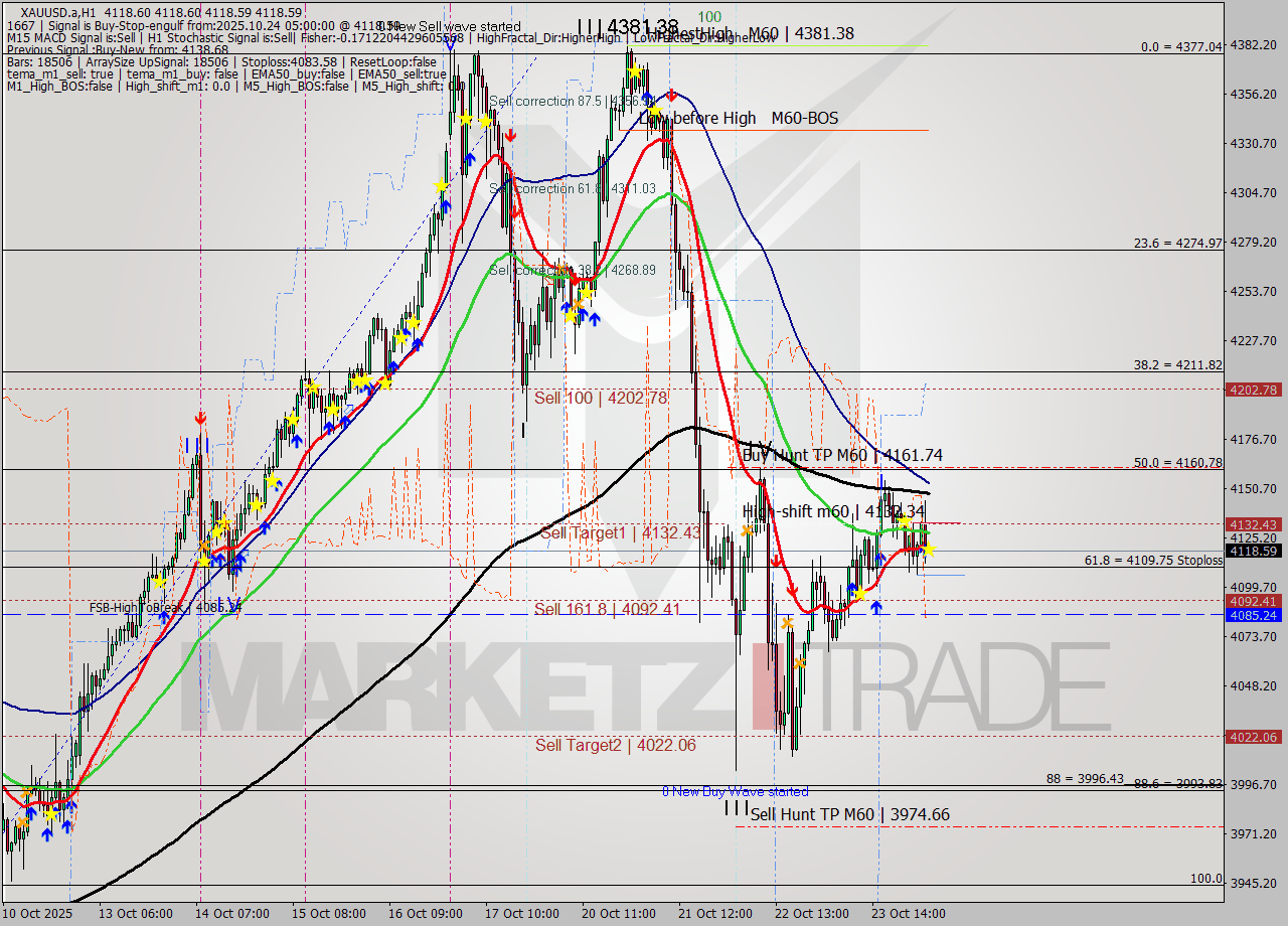 XAUUSD.a MTF analysis at 2025.10.24 05:00