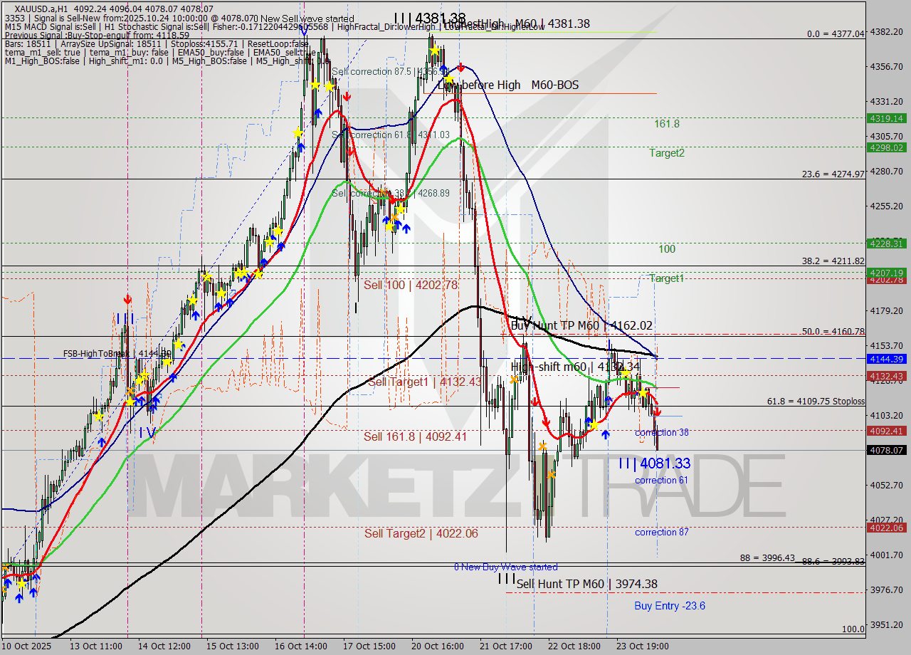 XAUUSD.a MTF analysis at 2025.10.24 10:51
