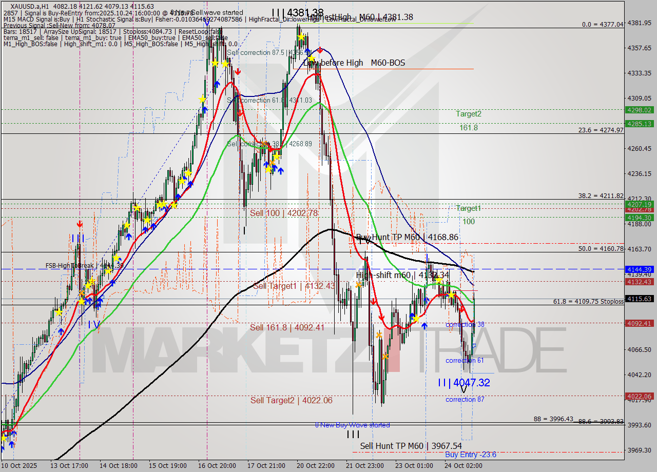 XAUUSD.a MTF analysis at 2025.10.24 16:24