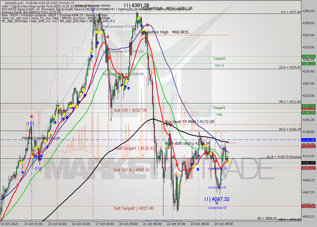 XAUUSD.a MTF analysis at 2025.10.24 23:01